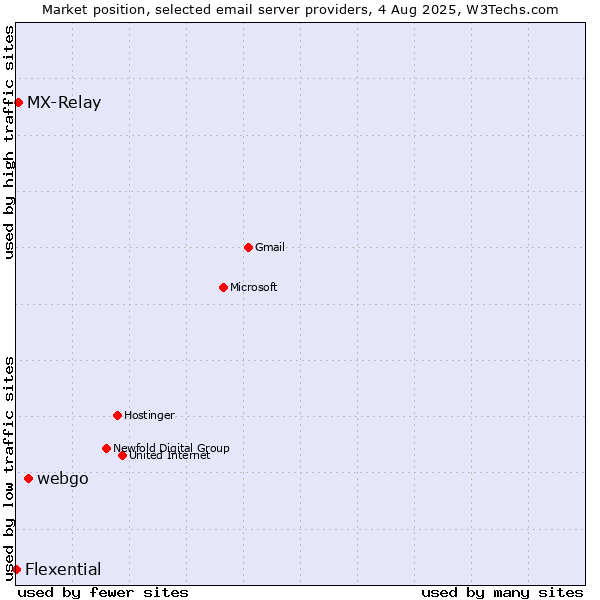 Market position of webgo vs. MX-Relay vs. Flexential