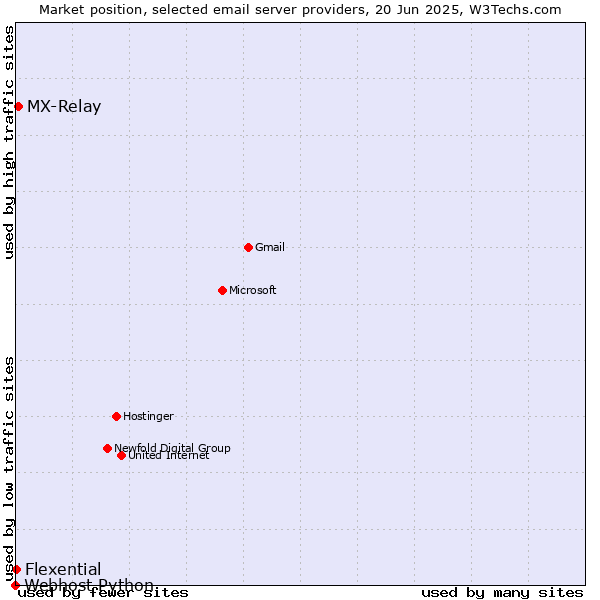 Market position of MX-Relay vs. Flexential vs. Webhost Python