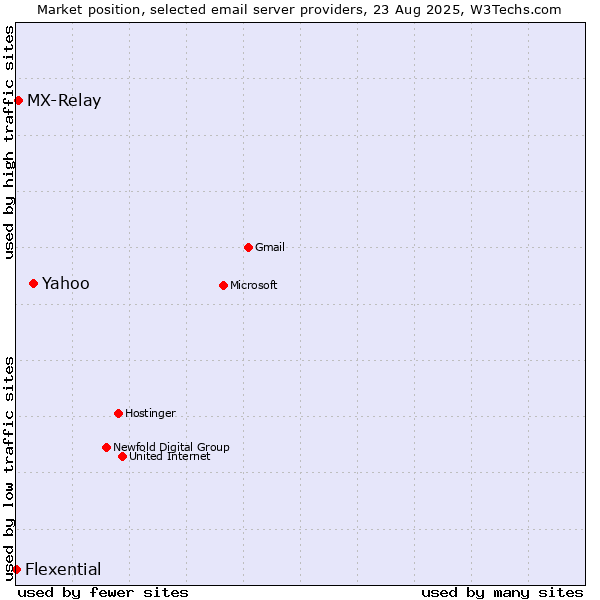 Market position of Yahoo vs. MX-Relay vs. Flexential
