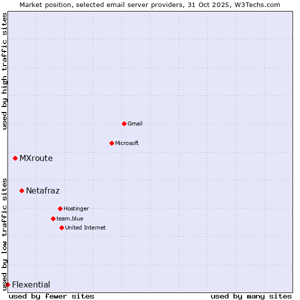 Market position of Netafraz vs. MXroute vs. Flexential