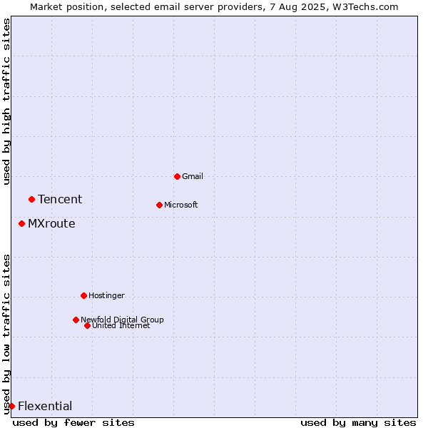 Market position of Tencent vs. MXroute vs. Flexential