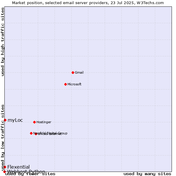 Market position of myLoc vs. Flexential vs. Webhost Python