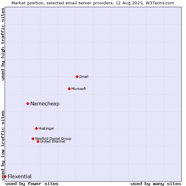 Market position of Namecheap vs. Flexential