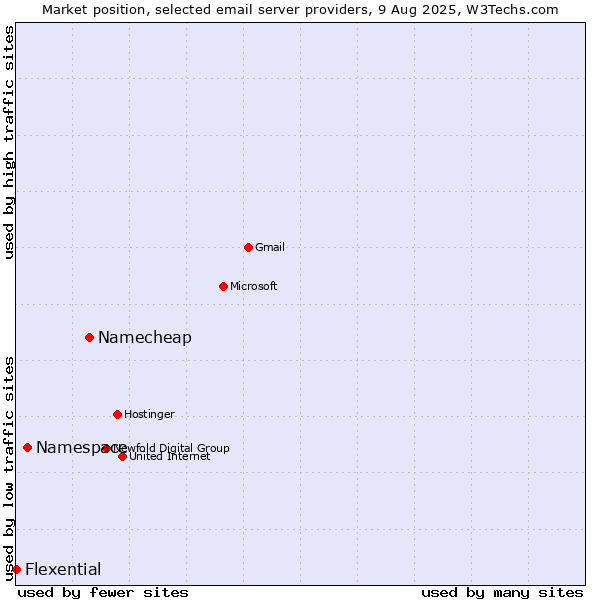 Market position of Namecheap vs. Namespace vs. Flexential