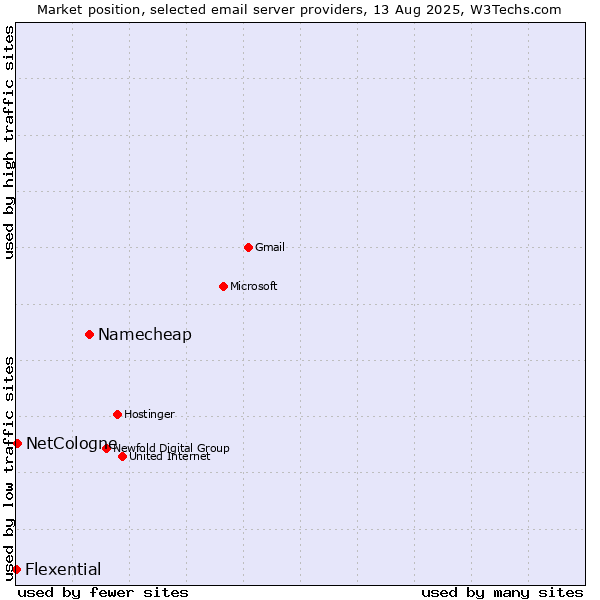 Market position of Namecheap vs. NetCologne vs. Flexential