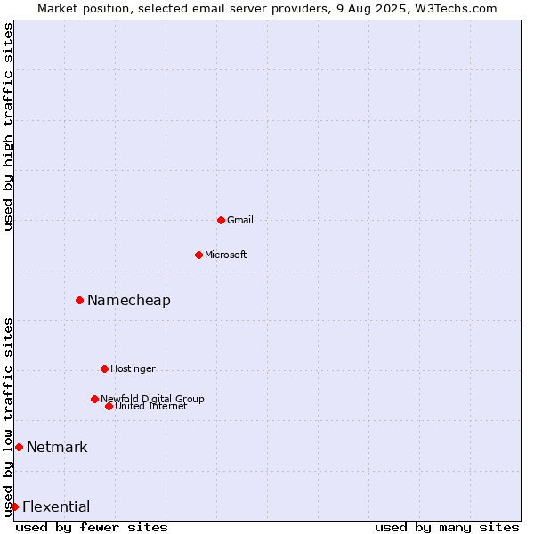 Market position of Namecheap vs. Netmark vs. Flexential