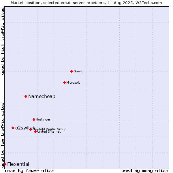 Market position of Namecheap vs. o2switch vs. Flexential