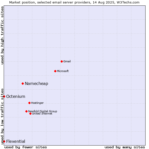 Market position of Namecheap vs. Octenium vs. Flexential