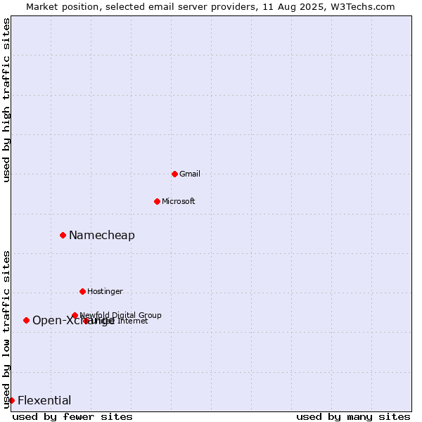Market position of Namecheap vs. Open-Xchange vs. Flexential