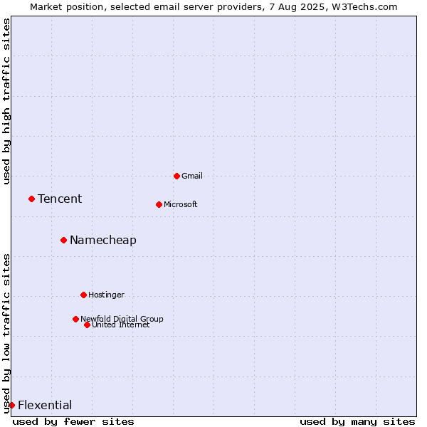 Market position of Namecheap vs. Tencent vs. Flexential