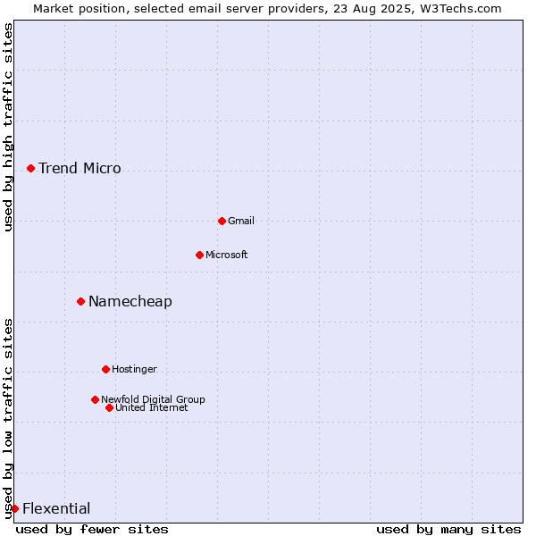 Market position of Namecheap vs. Trend Micro vs. Flexential