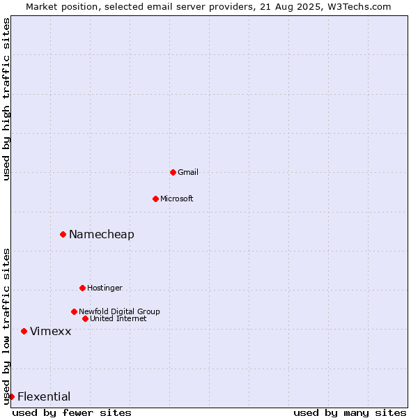 Market position of Namecheap vs. Vimexx vs. Flexential