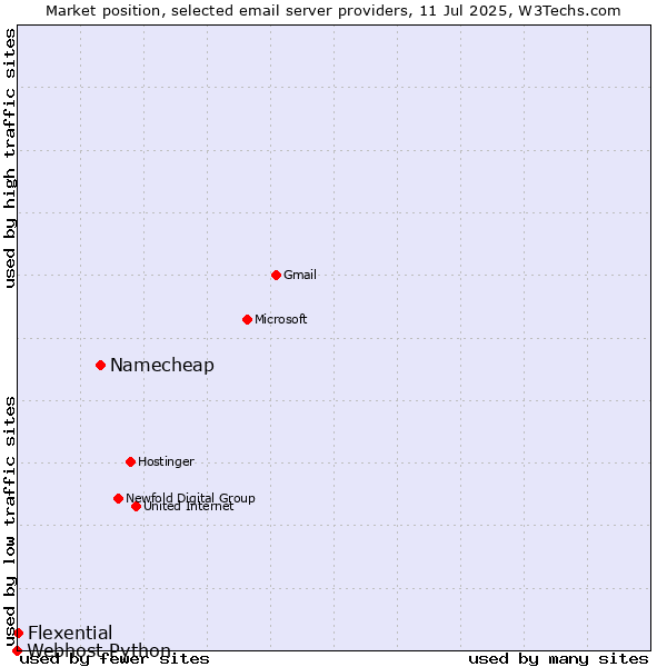 Market position of Namecheap vs. Flexential vs. Webhost Python