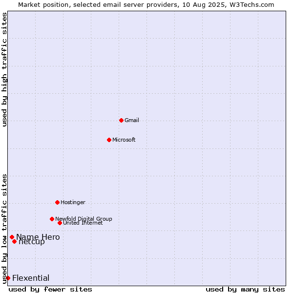 Market position of netcup vs. Name Hero vs. Flexential