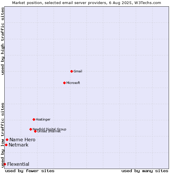 Market position of Name Hero vs. Netmark vs. Flexential