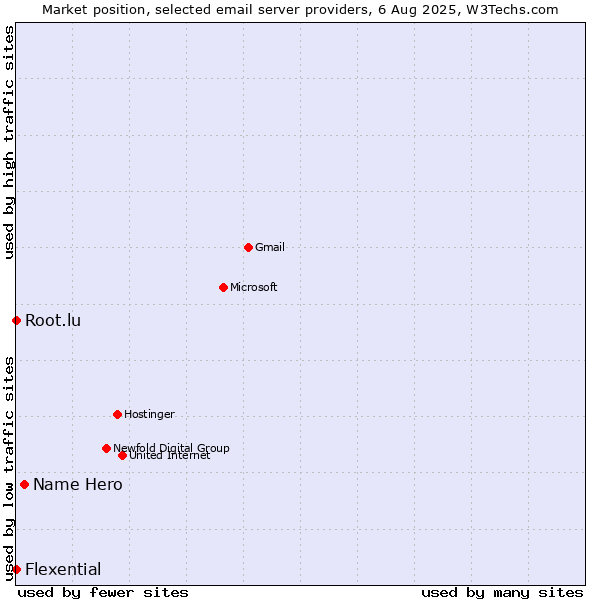 Market position of Name Hero vs. Root.lu vs. Flexential