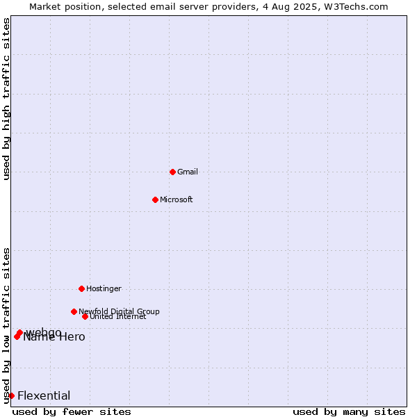 Market position of webgo vs. Name Hero vs. Flexential