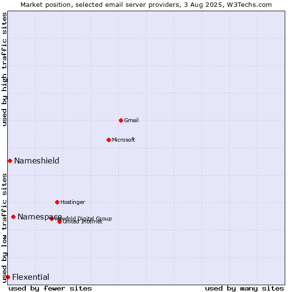 Market position of Namespace vs. Nameshield vs. Flexential