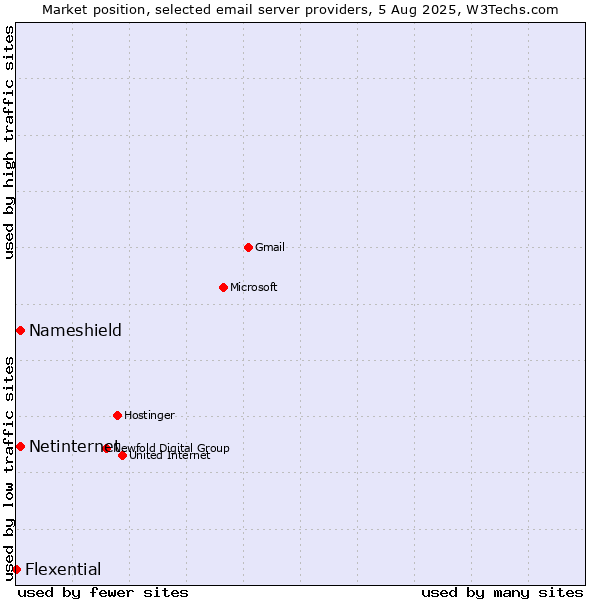 Market position of Netinternet vs. Nameshield vs. Flexential