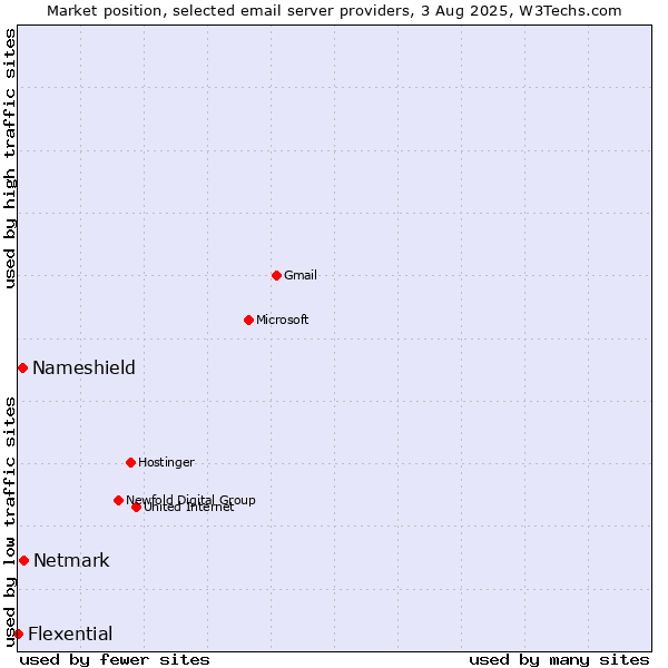 Market position of Netmark vs. Nameshield vs. Flexential