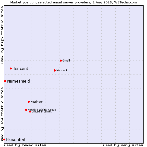 Market position of Tencent vs. Nameshield vs. Flexential