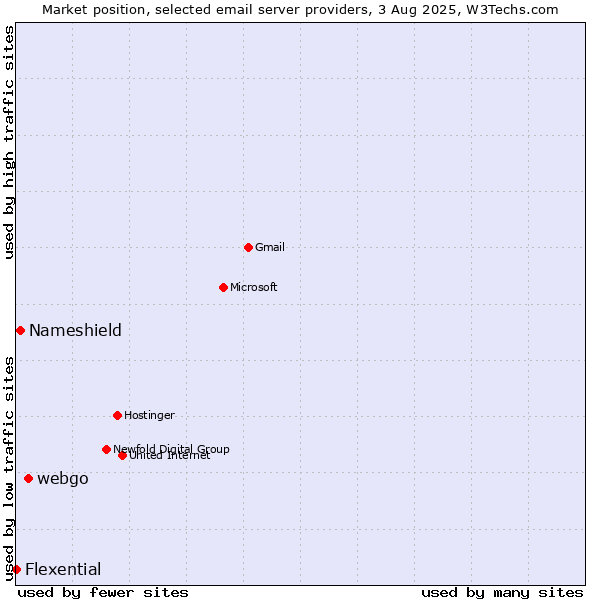 Market position of webgo vs. Nameshield vs. Flexential