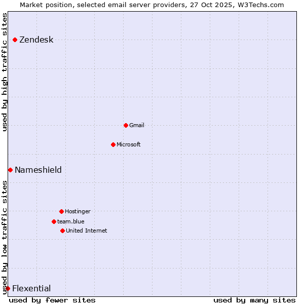 Market position of Zendesk vs. Nameshield vs. Flexential