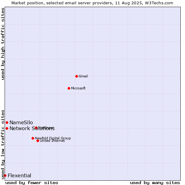 Market position of NameSilo vs. Network Solutions vs. Flexential