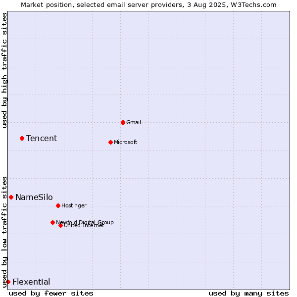 Market position of Tencent vs. NameSilo vs. Flexential