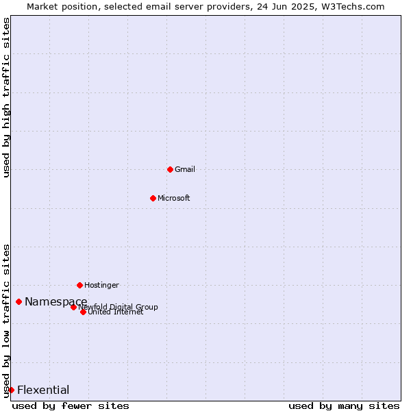 Market position of Namespace vs. Flexential