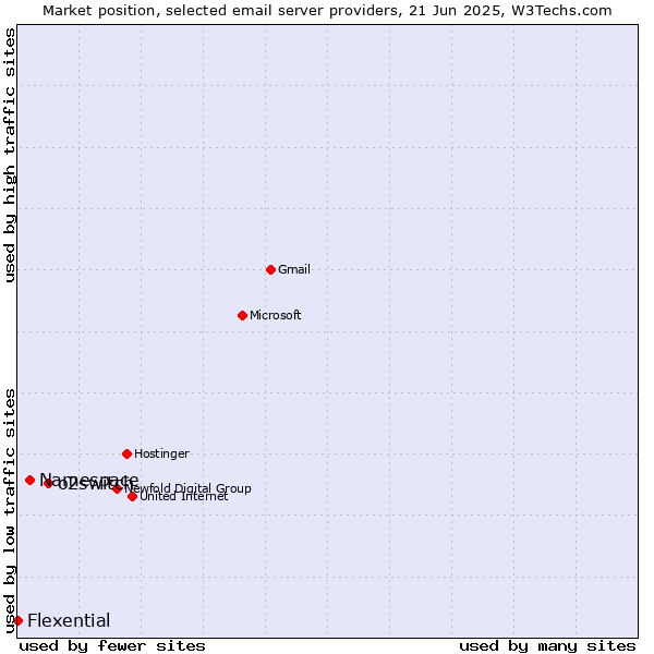 Market position of o2switch vs. Namespace vs. Flexential