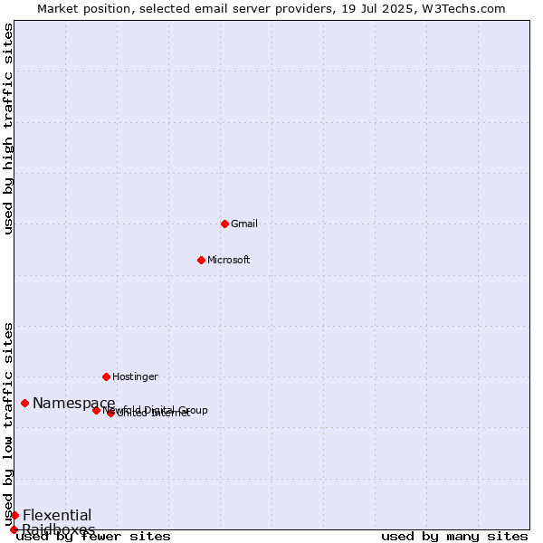 Market position of Namespace vs. Flexential vs. Raidboxes