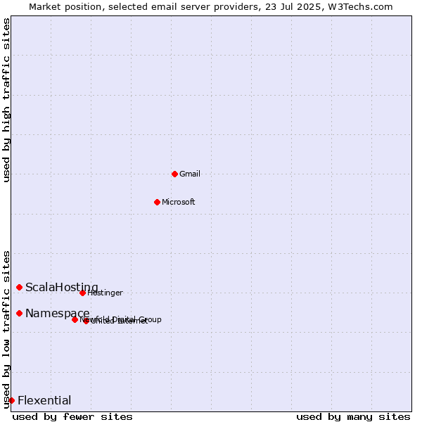 Market position of ScalaHosting vs. Namespace vs. Flexential