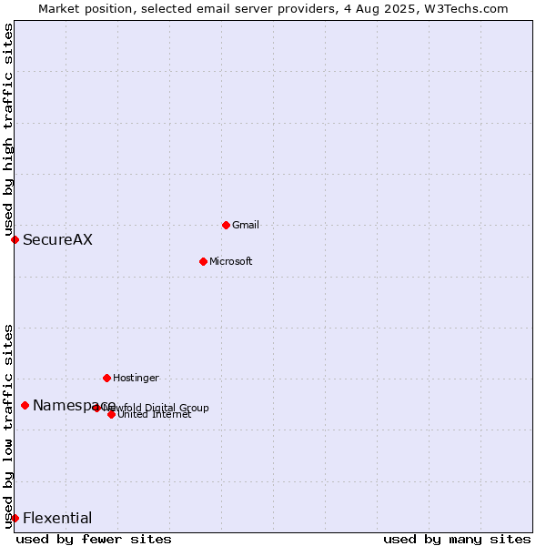 Market position of Namespace vs. SecureAX vs. Flexential