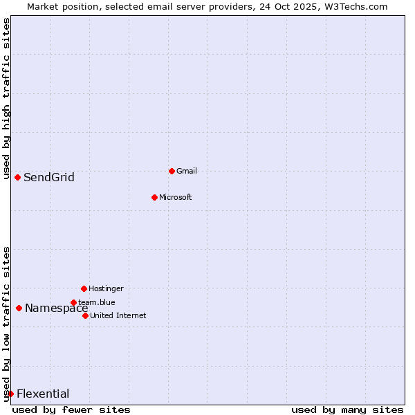 Market position of Namespace vs. SendGrid vs. Flexential