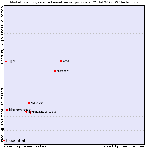 Market position of Namespace vs. IBM vs. Flexential