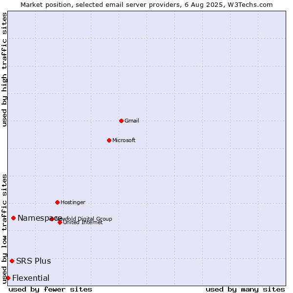 Market position of Namespace vs. SRS Plus vs. Flexential
