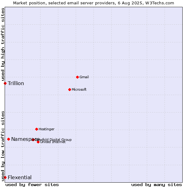 Market position of Namespace vs. Trillion vs. Flexential