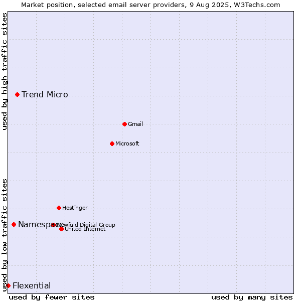 Market position of Trend Micro vs. Namespace vs. Flexential