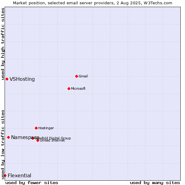 Market position of Namespace vs. VSHosting vs. Flexential