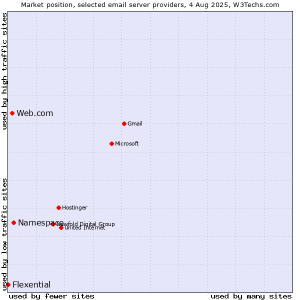 Market position of Namespace vs. Web.com vs. Flexential