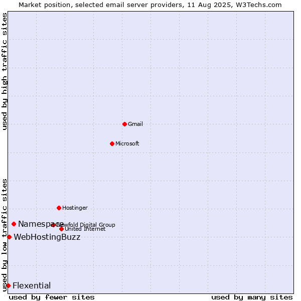Market position of Namespace vs. WebHostingBuzz vs. Flexential