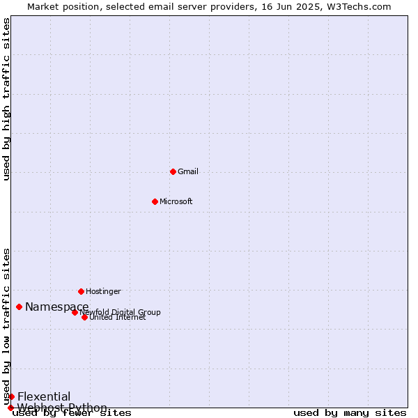Market position of Namespace vs. Flexential vs. Webhost Python