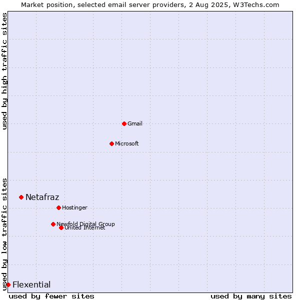Market position of Netafraz vs. Flexential