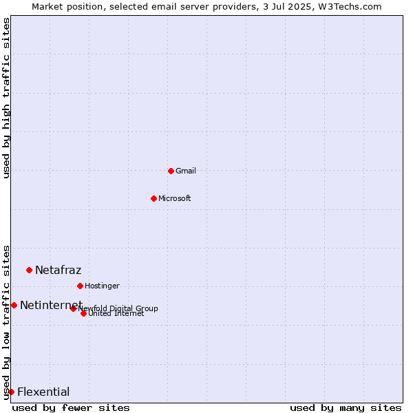 Market position of Netafraz vs. Netinternet vs. Flexential