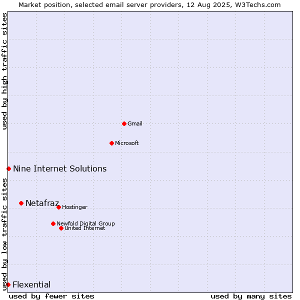 Market position of Netafraz vs. Nine Internet Solutions vs. Flexential