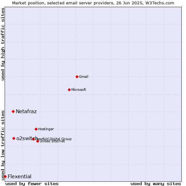 Market position of o2switch vs. Netafraz vs. Flexential
