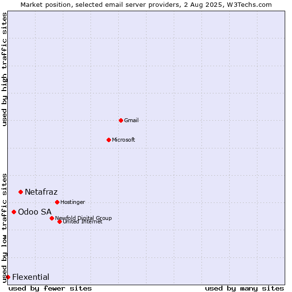 Market position of Netafraz vs. Odoo SA vs. Flexential