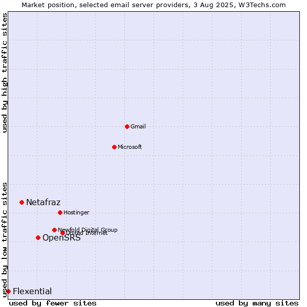 Market position of OpenSRS vs. Netafraz vs. Flexential