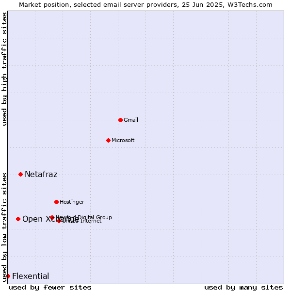 Market position of Netafraz vs. Open-Xchange vs. Flexential